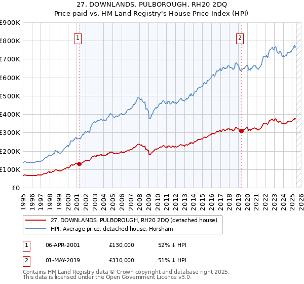 27, DOWNLANDS, PULBOROUGH, RH20 2DQ: Price paid vs HM Land Registry's House Price Index