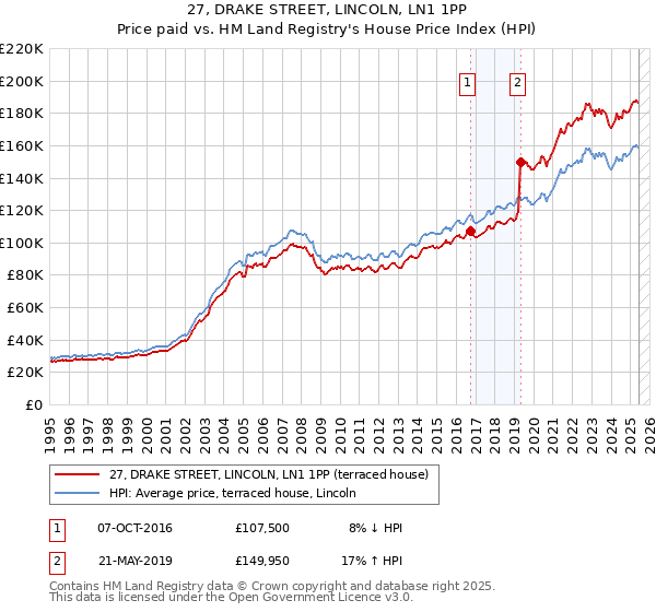 27, DRAKE STREET, LINCOLN, LN1 1PP: Price paid vs HM Land Registry's House Price Index