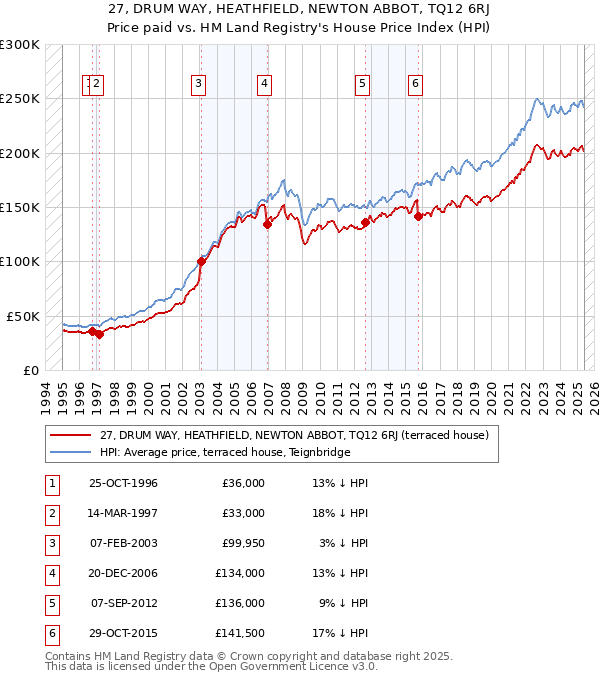 27, DRUM WAY, HEATHFIELD, NEWTON ABBOT, TQ12 6RJ: Price paid vs HM Land Registry's House Price Index