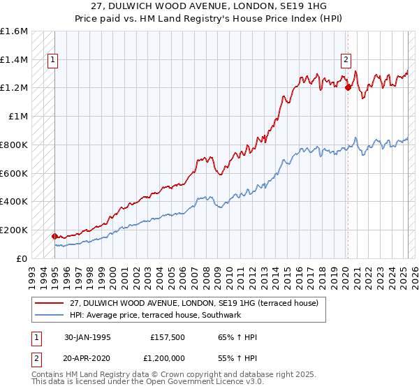 27, DULWICH WOOD AVENUE, LONDON, SE19 1HG: Price paid vs HM Land Registry's House Price Index