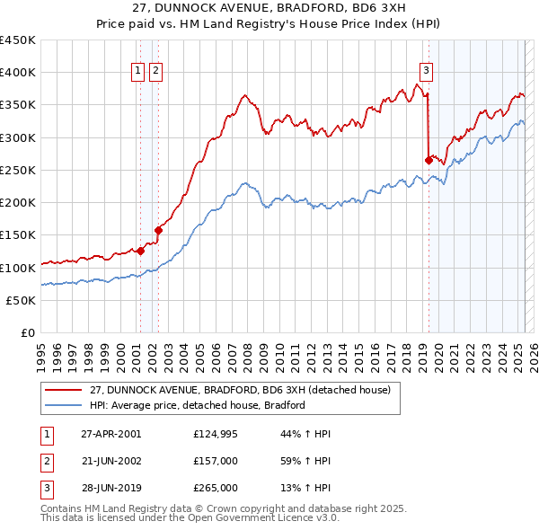 27, DUNNOCK AVENUE, BRADFORD, BD6 3XH: Price paid vs HM Land Registry's House Price Index