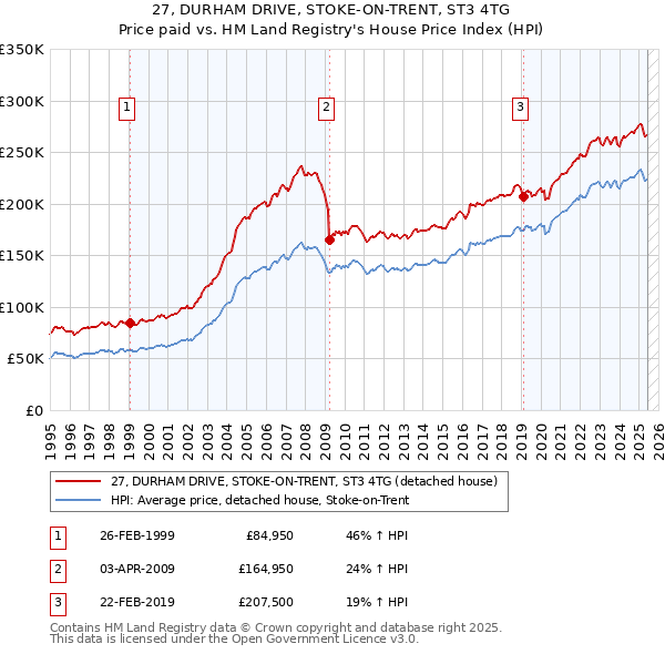 27, DURHAM DRIVE, STOKE-ON-TRENT, ST3 4TG: Price paid vs HM Land Registry's House Price Index