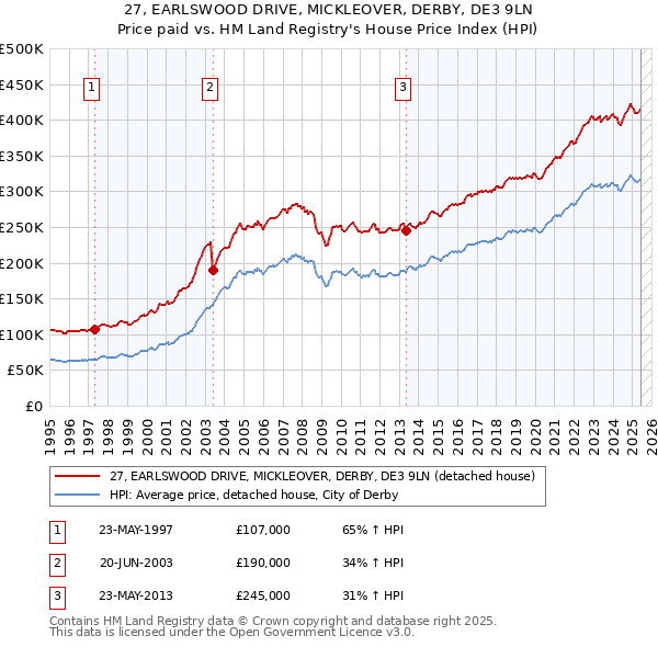 27, EARLSWOOD DRIVE, MICKLEOVER, DERBY, DE3 9LN: Price paid vs HM Land Registry's House Price Index