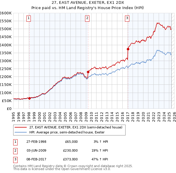 27, EAST AVENUE, EXETER, EX1 2DX: Price paid vs HM Land Registry's House Price Index