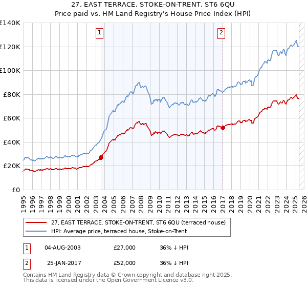 27, EAST TERRACE, STOKE-ON-TRENT, ST6 6QU: Price paid vs HM Land Registry's House Price Index