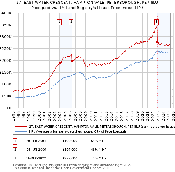 27, EAST WATER CRESCENT, HAMPTON VALE, PETERBOROUGH, PE7 8LU: Price paid vs HM Land Registry's House Price Index