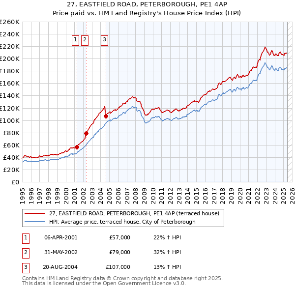 27, EASTFIELD ROAD, PETERBOROUGH, PE1 4AP: Price paid vs HM Land Registry's House Price Index