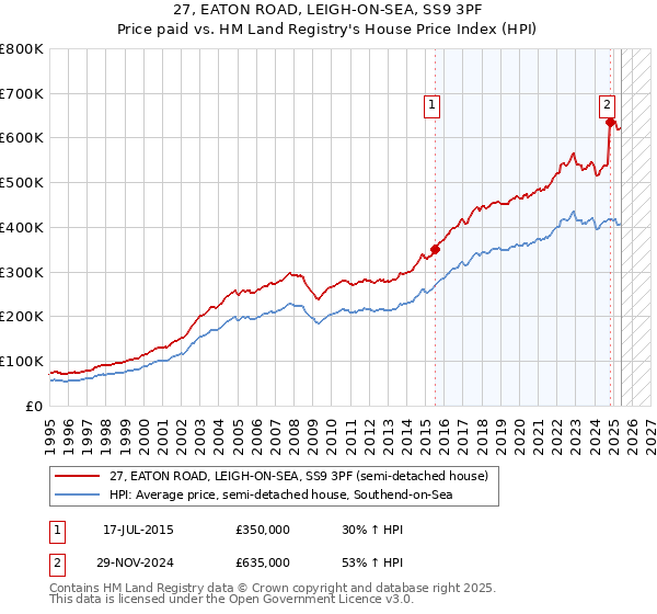 27, EATON ROAD, LEIGH-ON-SEA, SS9 3PF: Price paid vs HM Land Registry's House Price Index