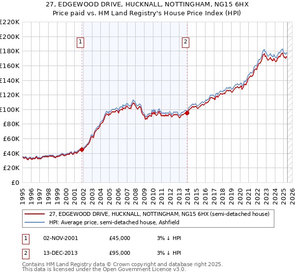27, EDGEWOOD DRIVE, HUCKNALL, NOTTINGHAM, NG15 6HX: Price paid vs HM Land Registry's House Price Index