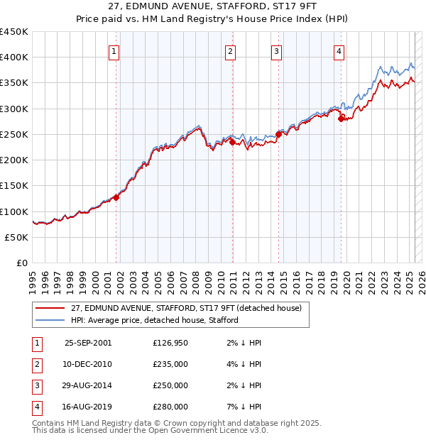 27, EDMUND AVENUE, STAFFORD, ST17 9FT: Price paid vs HM Land Registry's House Price Index