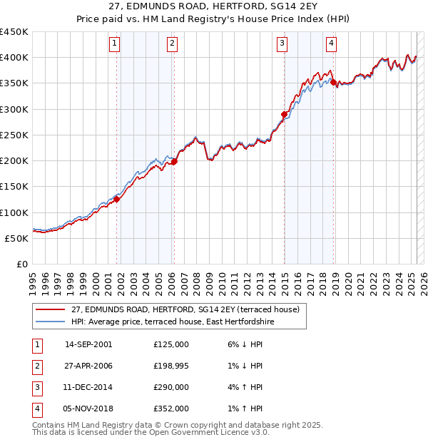 27, EDMUNDS ROAD, HERTFORD, SG14 2EY: Price paid vs HM Land Registry's House Price Index