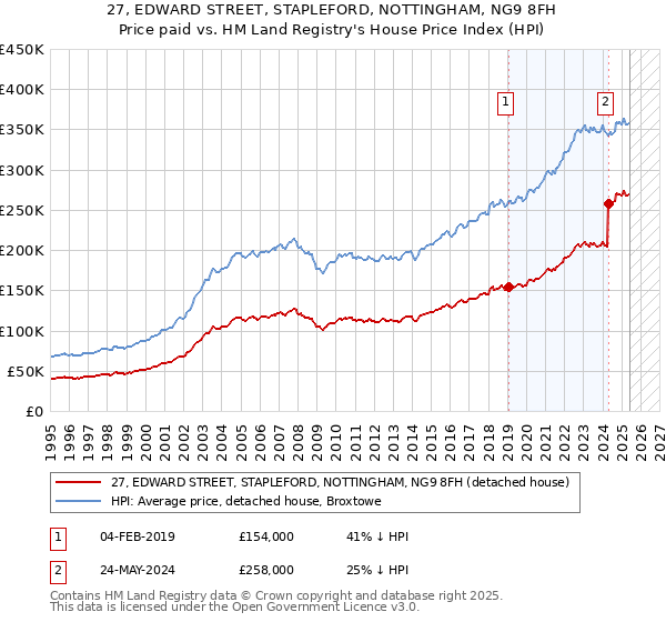 27, EDWARD STREET, STAPLEFORD, NOTTINGHAM, NG9 8FH: Price paid vs HM Land Registry's House Price Index