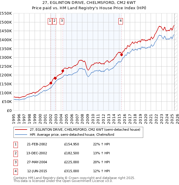 27, EGLINTON DRIVE, CHELMSFORD, CM2 6WT: Price paid vs HM Land Registry's House Price Index
