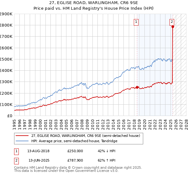 27, EGLISE ROAD, WARLINGHAM, CR6 9SE: Price paid vs HM Land Registry's House Price Index