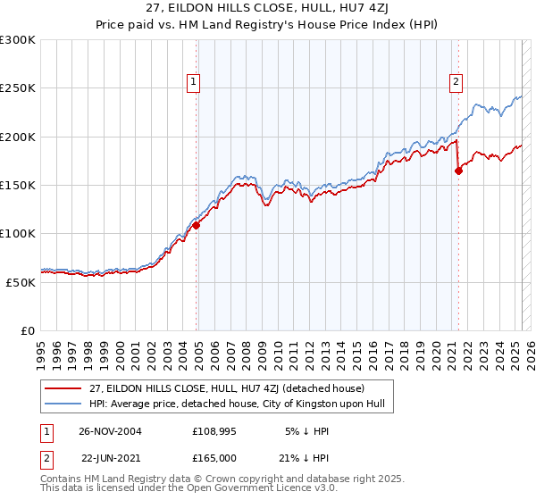 27, EILDON HILLS CLOSE, HULL, HU7 4ZJ: Price paid vs HM Land Registry's House Price Index