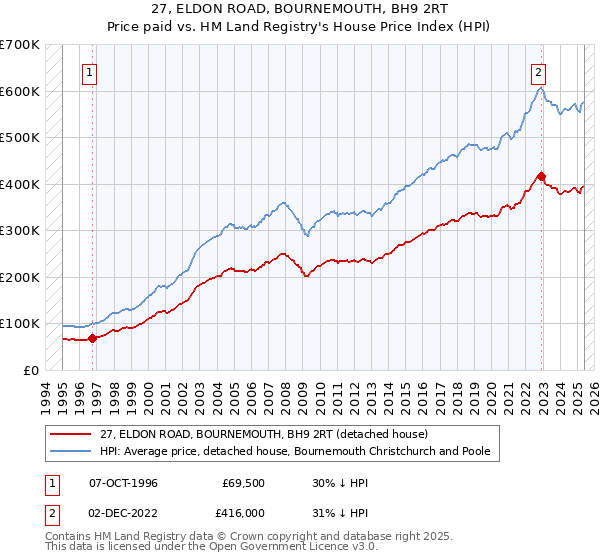 27, ELDON ROAD, BOURNEMOUTH, BH9 2RT: Price paid vs HM Land Registry's House Price Index