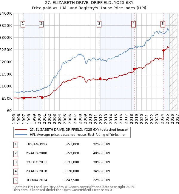 27, ELIZABETH DRIVE, DRIFFIELD, YO25 6XY: Price paid vs HM Land Registry's House Price Index