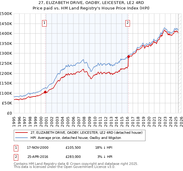 27, ELIZABETH DRIVE, OADBY, LEICESTER, LE2 4RD: Price paid vs HM Land Registry's House Price Index