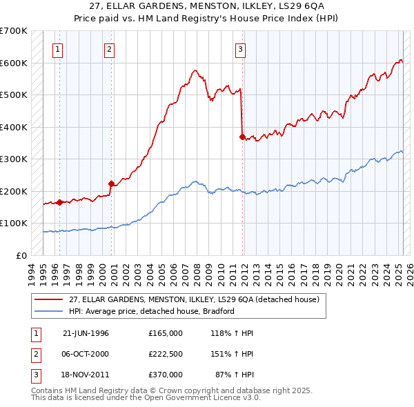 27, ELLAR GARDENS, MENSTON, ILKLEY, LS29 6QA: Price paid vs HM Land Registry's House Price Index