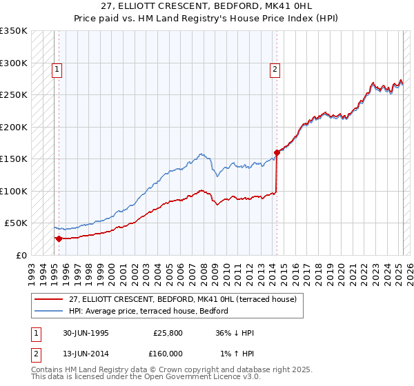 27, ELLIOTT CRESCENT, BEDFORD, MK41 0HL: Price paid vs HM Land Registry's House Price Index