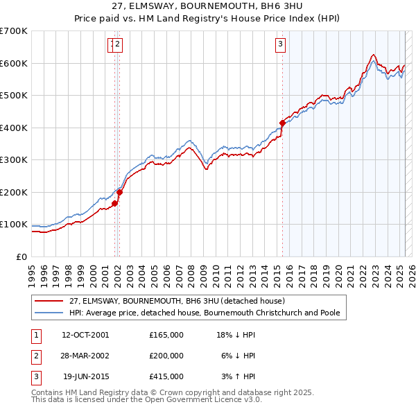 27, ELMSWAY, BOURNEMOUTH, BH6 3HU: Price paid vs HM Land Registry's House Price Index