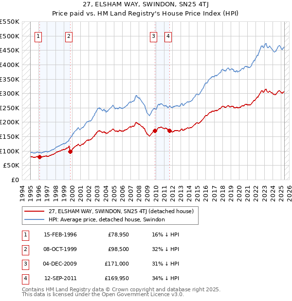 27, ELSHAM WAY, SWINDON, SN25 4TJ: Price paid vs HM Land Registry's House Price Index