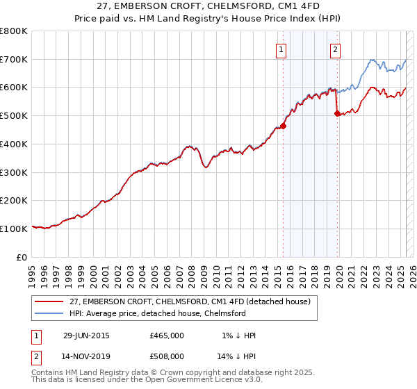 27, EMBERSON CROFT, CHELMSFORD, CM1 4FD: Price paid vs HM Land Registry's House Price Index