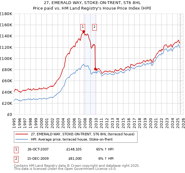27, EMERALD WAY, STOKE-ON-TRENT, ST6 8HL: Price paid vs HM Land Registry's House Price Index
