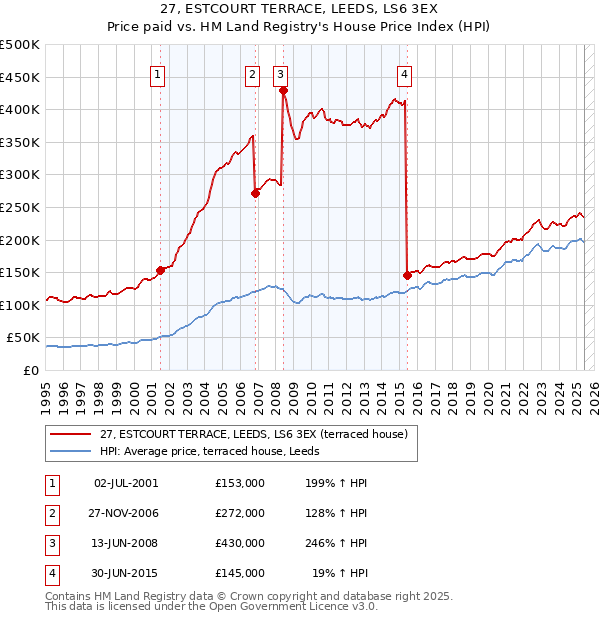 27, ESTCOURT TERRACE, LEEDS, LS6 3EX: Price paid vs HM Land Registry's House Price Index
