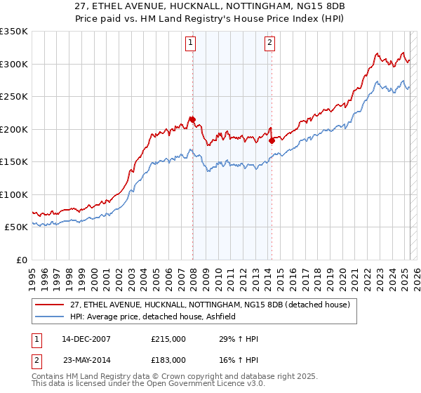 27, ETHEL AVENUE, HUCKNALL, NOTTINGHAM, NG15 8DB: Price paid vs HM Land Registry's House Price Index