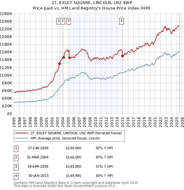 27, EXLEY SQUARE, LINCOLN, LN2 4WP: Price paid vs HM Land Registry's House Price Index