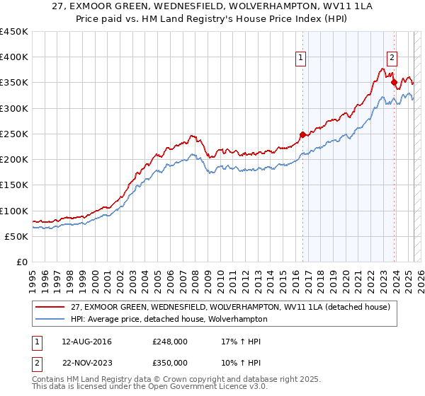 27, EXMOOR GREEN, WEDNESFIELD, WOLVERHAMPTON, WV11 1LA: Price paid vs HM Land Registry's House Price Index