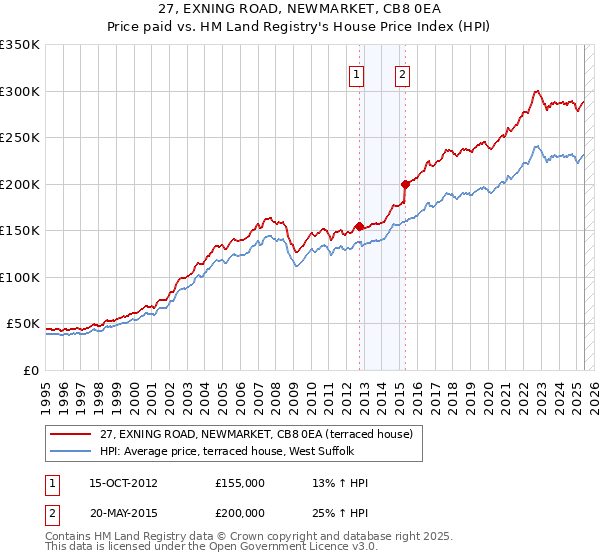 27, EXNING ROAD, NEWMARKET, CB8 0EA: Price paid vs HM Land Registry's House Price Index