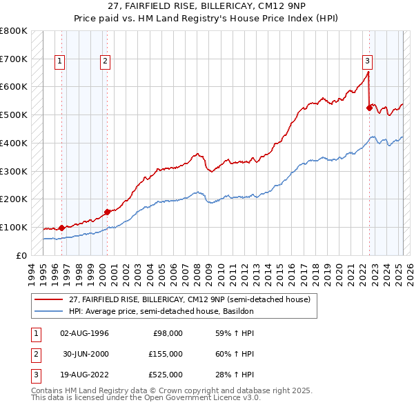 27, FAIRFIELD RISE, BILLERICAY, CM12 9NP: Price paid vs HM Land Registry's House Price Index