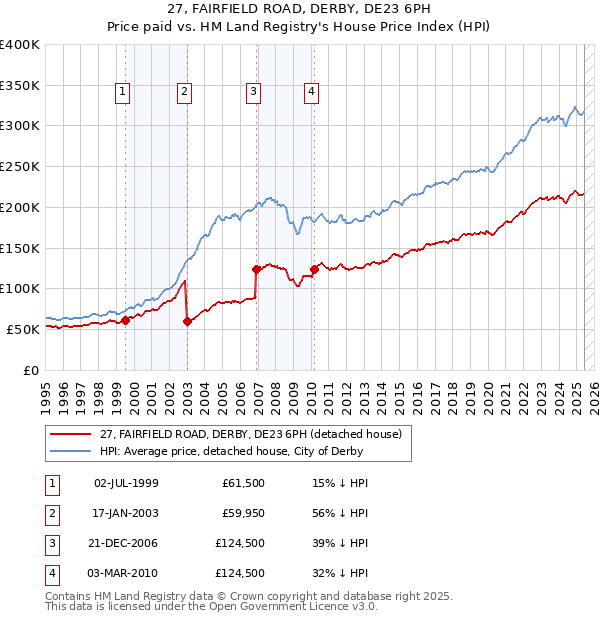 27, FAIRFIELD ROAD, DERBY, DE23 6PH: Price paid vs HM Land Registry's House Price Index