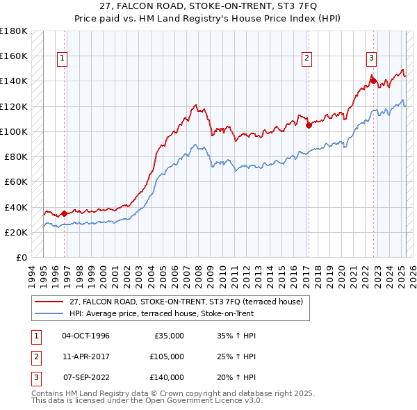 27, FALCON ROAD, STOKE-ON-TRENT, ST3 7FQ: Price paid vs HM Land Registry's House Price Index