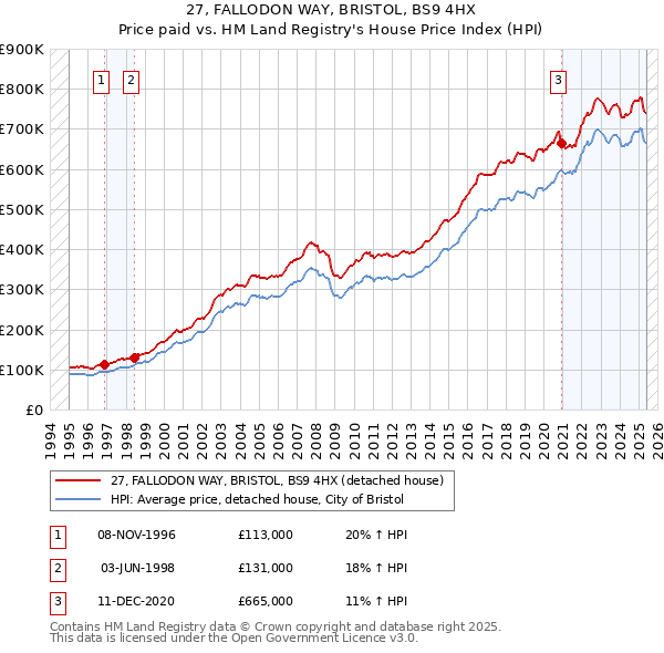 27, FALLODON WAY, BRISTOL, BS9 4HX: Price paid vs HM Land Registry's House Price Index