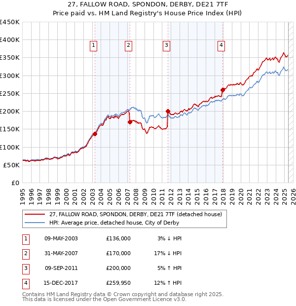 27, FALLOW ROAD, SPONDON, DERBY, DE21 7TF: Price paid vs HM Land Registry's House Price Index