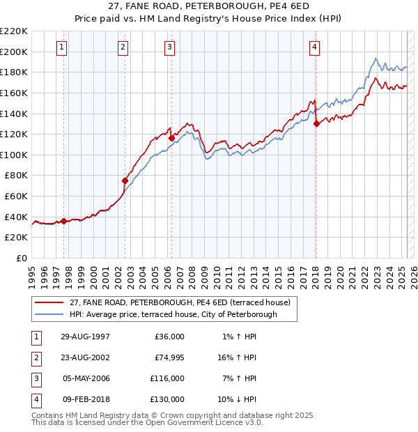 27, FANE ROAD, PETERBOROUGH, PE4 6ED: Price paid vs HM Land Registry's House Price Index