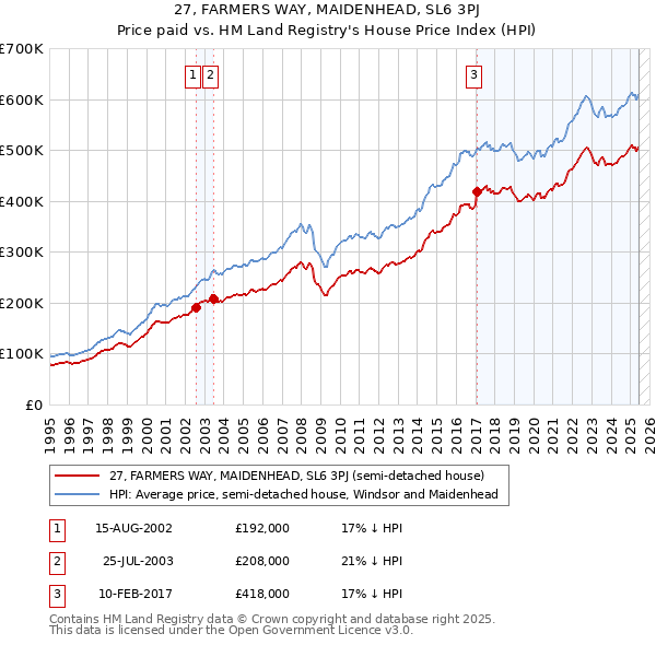 27, FARMERS WAY, MAIDENHEAD, SL6 3PJ: Price paid vs HM Land Registry's House Price Index