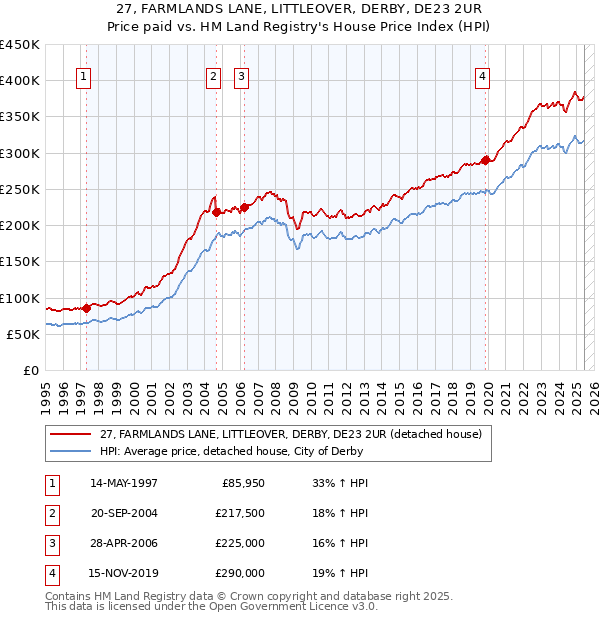 27, FARMLANDS LANE, LITTLEOVER, DERBY, DE23 2UR: Price paid vs HM Land Registry's House Price Index