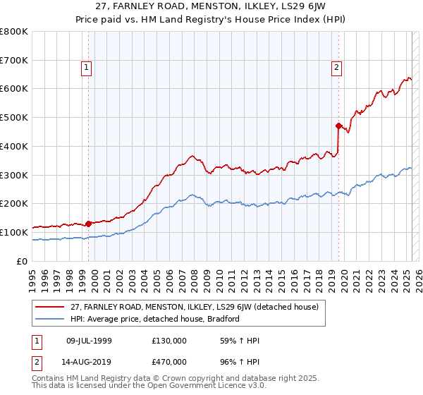 27, FARNLEY ROAD, MENSTON, ILKLEY, LS29 6JW: Price paid vs HM Land Registry's House Price Index