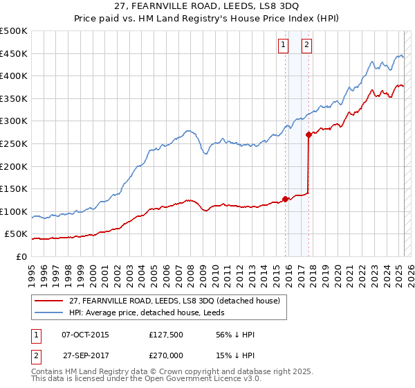 27, FEARNVILLE ROAD, LEEDS, LS8 3DQ: Price paid vs HM Land Registry's House Price Index