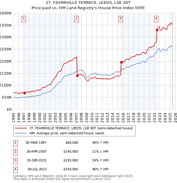 27, FEARNVILLE TERRACE, LEEDS, LS8 3DT: Price paid vs HM Land Registry's House Price Index