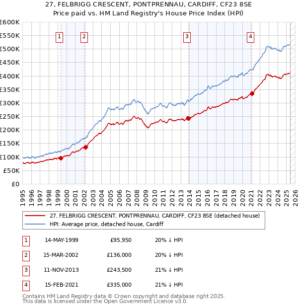 27, FELBRIGG CRESCENT, PONTPRENNAU, CARDIFF, CF23 8SE: Price paid vs HM Land Registry's House Price Index