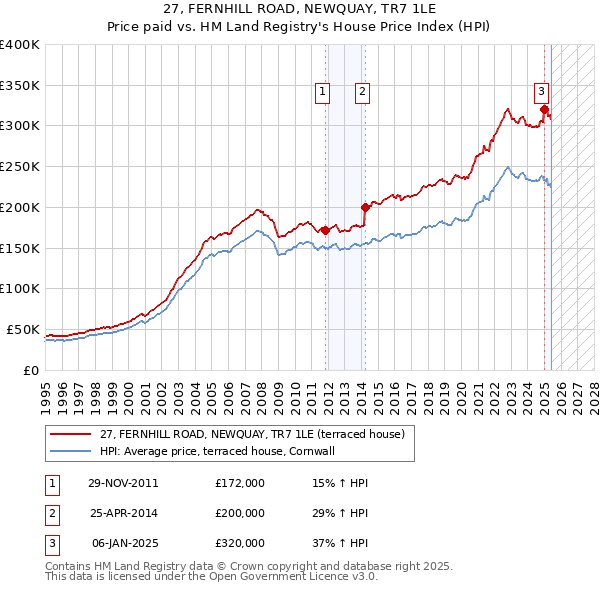 27, FERNHILL ROAD, NEWQUAY, TR7 1LE: Price paid vs HM Land Registry's House Price Index
