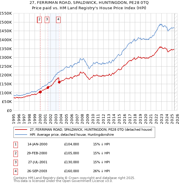 27, FERRIMAN ROAD, SPALDWICK, HUNTINGDON, PE28 0TQ: Price paid vs HM Land Registry's House Price Index