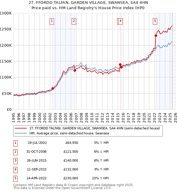 27, FFORDD TALFAN, GARDEN VILLAGE, SWANSEA, SA4 4HN: Price paid vs HM Land Registry's House Price Index