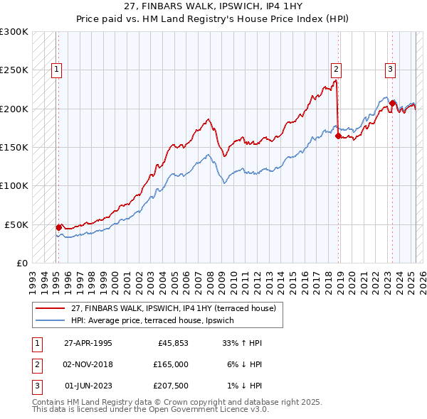 27, FINBARS WALK, IPSWICH, IP4 1HY: Price paid vs HM Land Registry's House Price Index