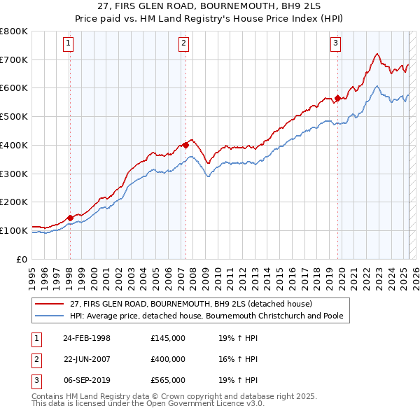 27, FIRS GLEN ROAD, BOURNEMOUTH, BH9 2LS: Price paid vs HM Land Registry's House Price Index